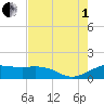 North Jetty entrance tide chart for Friday, August 1, 2025