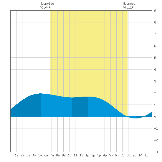 North Jetty entrance tide chart for Thursday, August 21, 2025