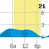 North Jetty entrance tide chart for Thursday, August 21, 2025
