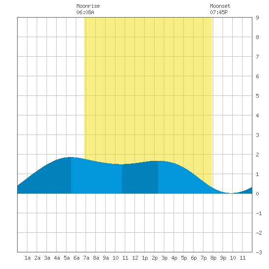 North Jetty entrance tide chart for Friday, August 22, 2025