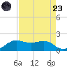 North Jetty entrance tide chart for Saturday, August 23, 2025