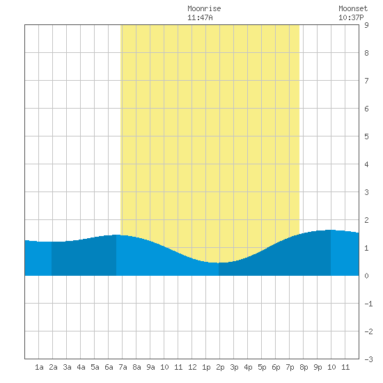North Jetty entrance tide chart for Thursday, August 28, 2025
