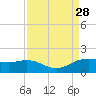 North Jetty entrance tide chart for Thursday, August 28, 2025