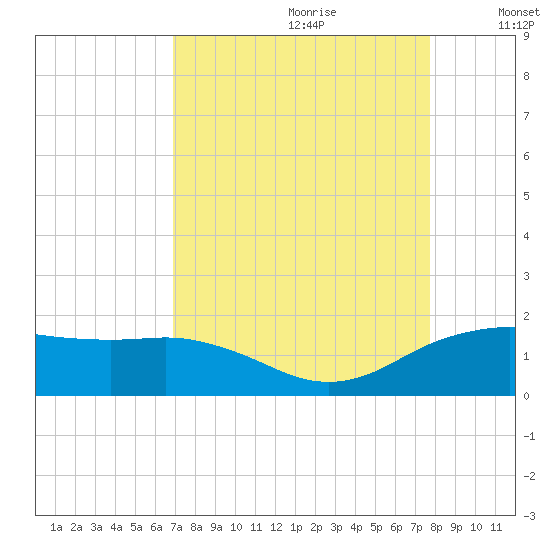North Jetty entrance tide chart for Friday, August 29, 2025