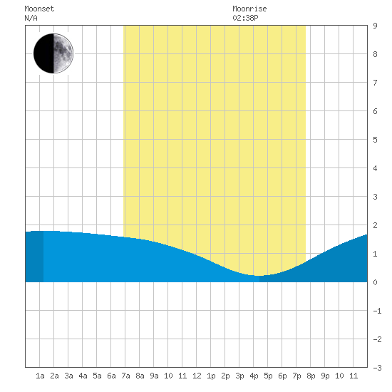 North Jetty entrance tide chart for Sunday, August 31, 2025