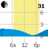 North Jetty entrance tide chart for Sunday, August 31, 2025