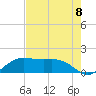 North Jetty entrance tide chart for Friday, August 8, 2025