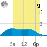 North Jetty entrance tide chart for Saturday, August 9, 2025