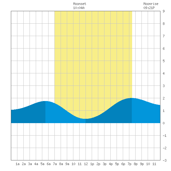 North Jetty entrance tide chart for Wednesday, September 10, 2025
