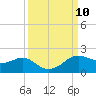North Jetty entrance tide chart for Wednesday, September 10, 2025
