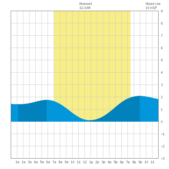 North Jetty entrance tide chart for Thursday, September 11, 2025