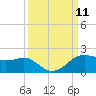 North Jetty entrance tide chart for Thursday, September 11, 2025