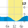 North Jetty entrance tide chart for Friday, September 12, 2025