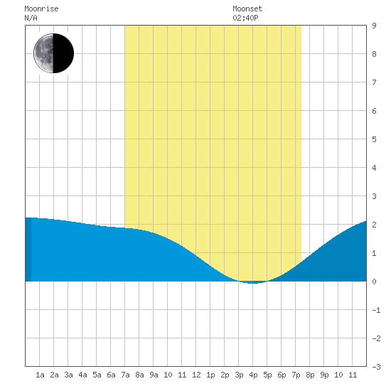 North Jetty entrance tide chart for Sunday, September 14, 2025