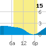 North Jetty entrance tide chart for Monday, September 15, 2025