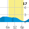North Jetty entrance tide chart for Wednesday, September 17, 2025