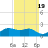 North Jetty entrance tide chart for Friday, September 19, 2025