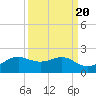North Jetty entrance tide chart for Saturday, September 20, 2025