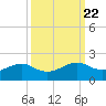 North Jetty entrance tide chart for Monday, September 22, 2025