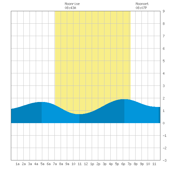 North Jetty entrance tide chart for Tuesday, September 23, 2025