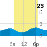 North Jetty entrance tide chart for Tuesday, September 23, 2025