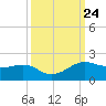 North Jetty entrance tide chart for Wednesday, September 24, 2025