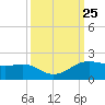 North Jetty entrance tide chart for Thursday, September 25, 2025