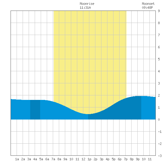 North Jetty entrance tide chart for Friday, September 26, 2025