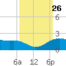 North Jetty entrance tide chart for Friday, September 26, 2025