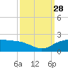 North Jetty entrance tide chart for Sunday, September 28, 2025