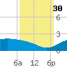 North Jetty entrance tide chart for Tuesday, September 30, 2025