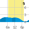 North Jetty entrance tide chart for Friday, September 5, 2025