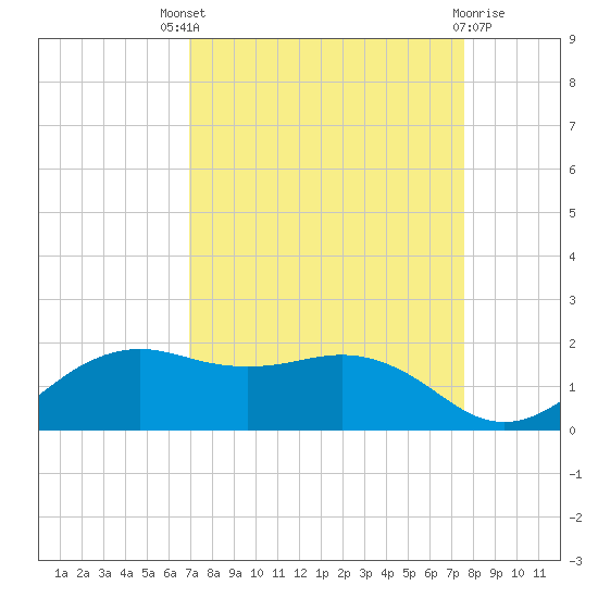 North Jetty entrance tide chart for Saturday, September 6, 2025