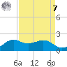 North Jetty entrance tide chart for Sunday, September 7, 2025