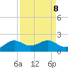 North Jetty entrance tide chart for Monday, September 8, 2025