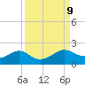 North Jetty entrance tide chart for Tuesday, September 9, 2025
