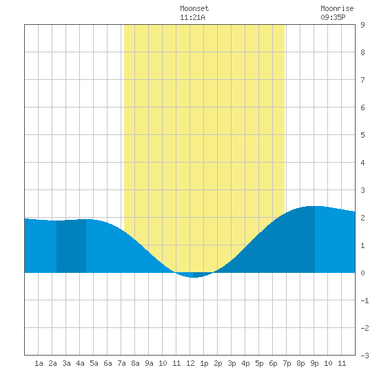 North Jetty entrance tide chart for Friday, October 10, 2025