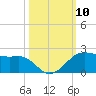 North Jetty entrance tide chart for Friday, October 10, 2025