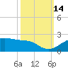 North Jetty entrance tide chart for Tuesday, October 14, 2025