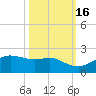 North Jetty entrance tide chart for Thursday, October 16, 2025