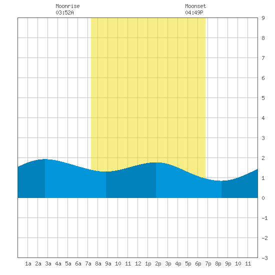 North Jetty entrance tide chart for Friday, October 17, 2025