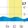 North Jetty entrance tide chart for Friday, October 17, 2025