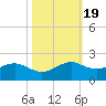 North Jetty entrance tide chart for Sunday, October 19, 2025