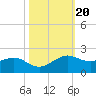 North Jetty entrance tide chart for Monday, October 20, 2025