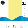 North Jetty entrance tide chart for Tuesday, October 21, 2025