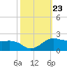 North Jetty entrance tide chart for Thursday, October 23, 2025