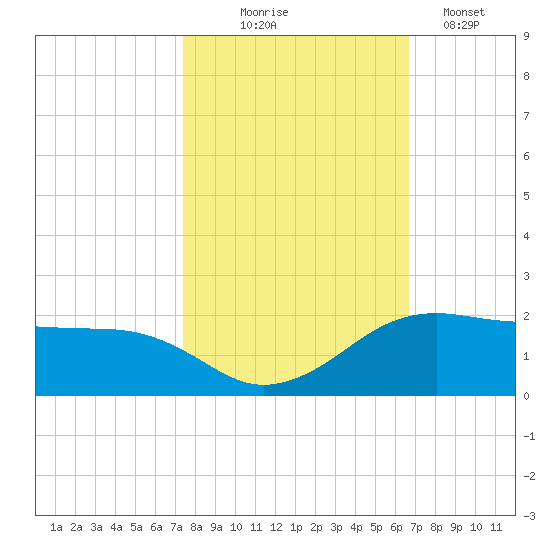 North Jetty entrance tide chart for Friday, October 24, 2025