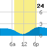 North Jetty entrance tide chart for Friday, October 24, 2025
