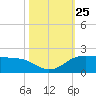 North Jetty entrance tide chart for Saturday, October 25, 2025