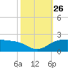 North Jetty entrance tide chart for Sunday, October 26, 2025